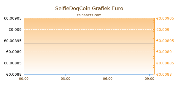 SelfieDogCoin Grafiek Vandaag