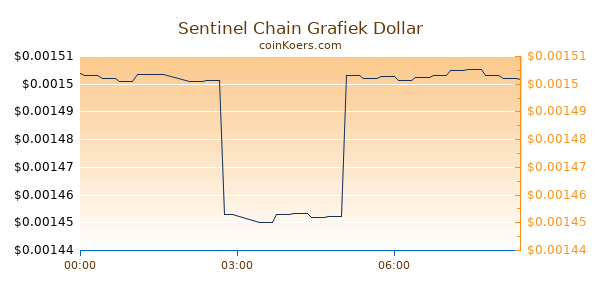 Sentinel Chain Grafiek Vandaag