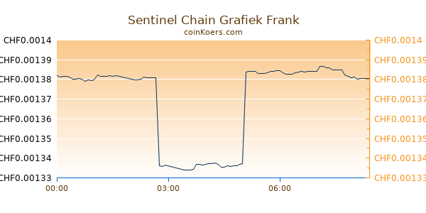 Sentinel Chain Grafiek Vandaag