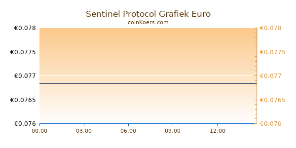 Sentinel Protocol Grafiek Vandaag