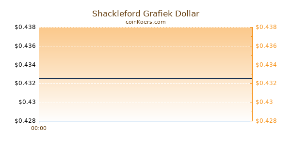 Shackleford Grafiek Vandaag