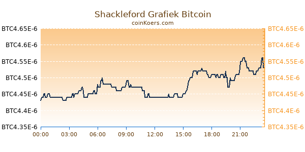 Shackleford Grafiek Vandaag