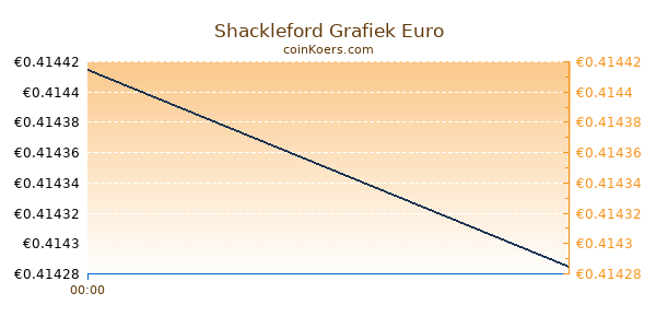 Shackleford Grafiek Vandaag