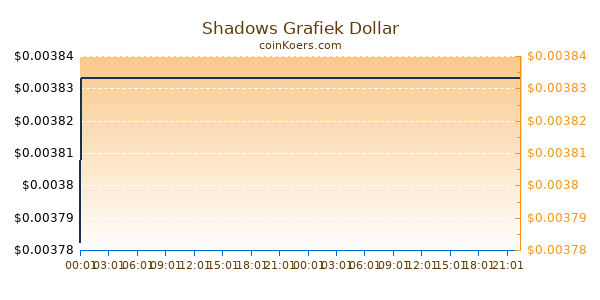 Shadows Grafiek Vandaag