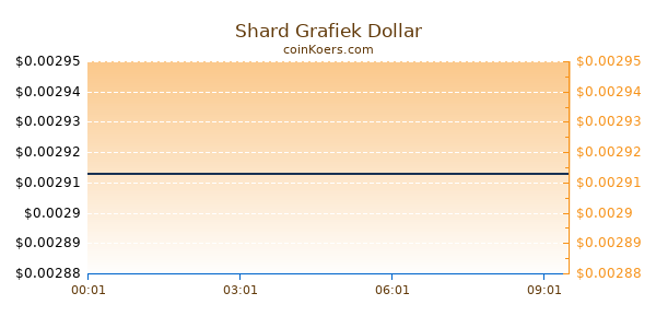 Shard Grafiek Vandaag