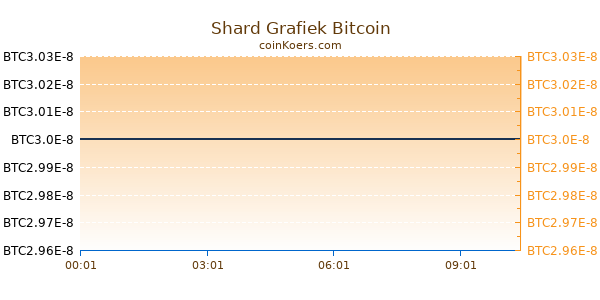 Shard Grafiek Vandaag