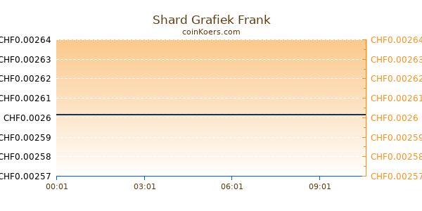 Shard Grafiek Vandaag