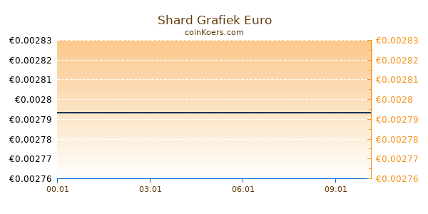 Shard Grafiek Vandaag