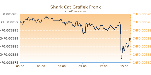 Shark Cat Grafiek Vandaag