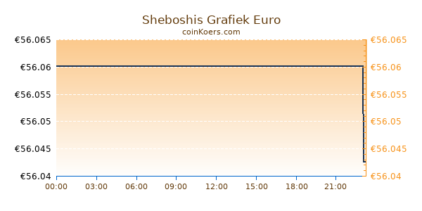 Sheboshis Grafiek Vandaag