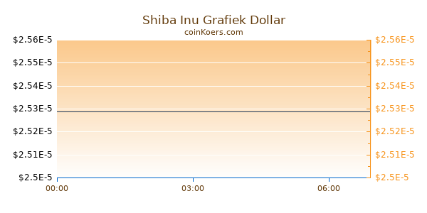 SHIBA INU Grafiek Vandaag