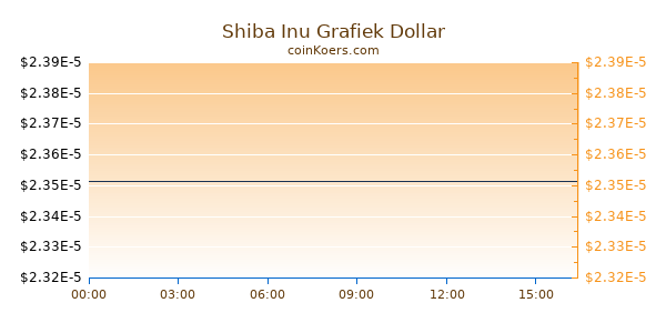 SHIBA INU Grafiek Vandaag