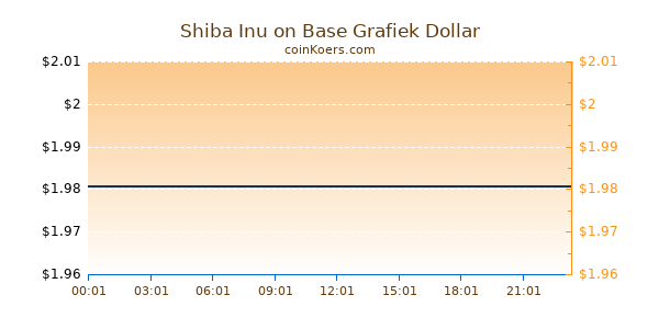 Shiba Inu on Base Grafiek Vandaag