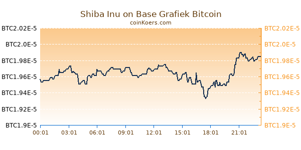 Shiba Inu on Base Grafiek Vandaag
