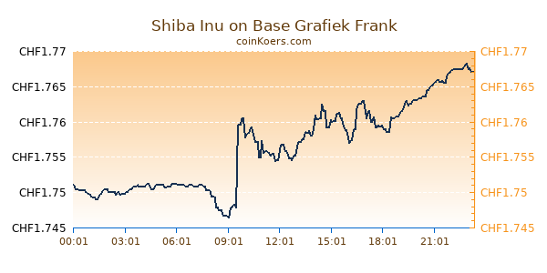 Shiba Inu on Base Grafiek Vandaag
