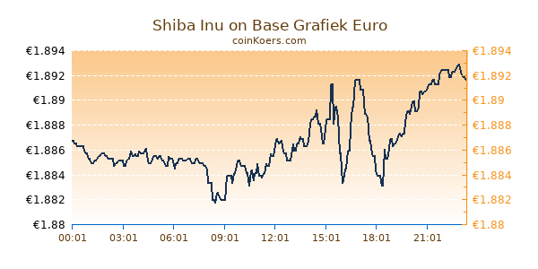 Shiba Inu on Base Grafiek Vandaag