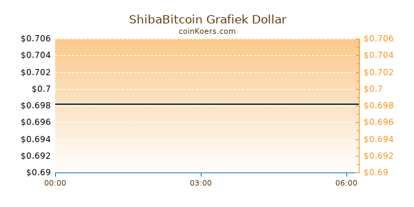 ShibaBitcoin Grafiek Vandaag