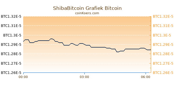 ShibaBitcoin Grafiek Vandaag