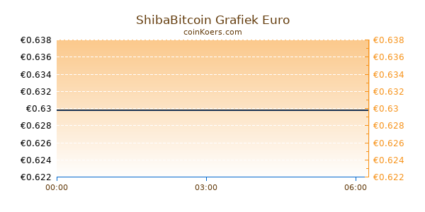 ShibaBitcoin Grafiek Vandaag