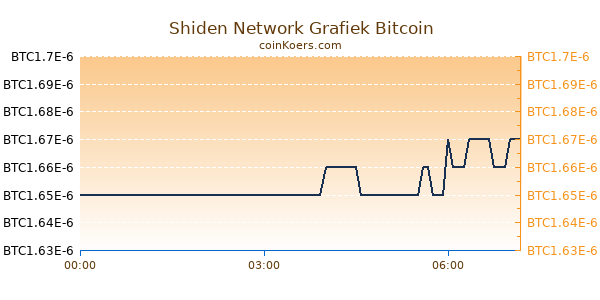 Shiden Network Grafiek Vandaag