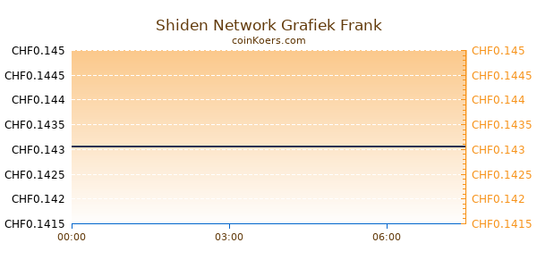 Shiden Network Grafiek Vandaag