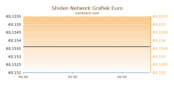 Shiden Network Grafiek Vandaag