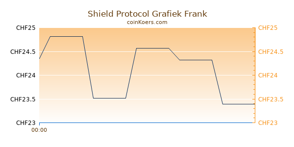 Shield Protocol Grafiek Vandaag
