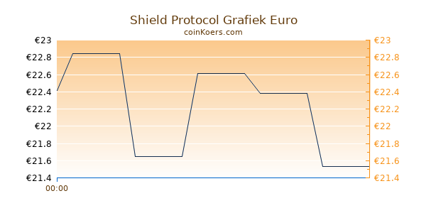 Shield Protocol Grafiek Vandaag