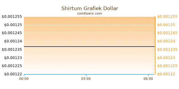 Shirtum Grafiek Vandaag