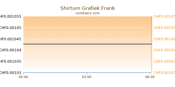 Shirtum Grafiek Vandaag