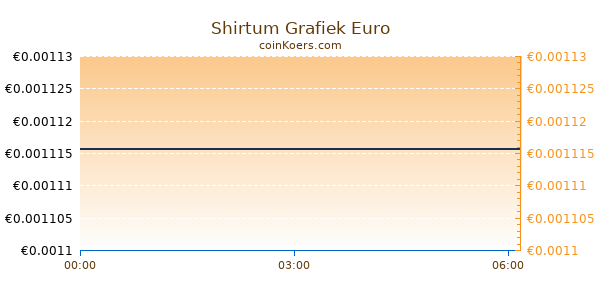 Shirtum Grafiek Vandaag