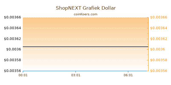 ShopNEXT Grafiek Vandaag