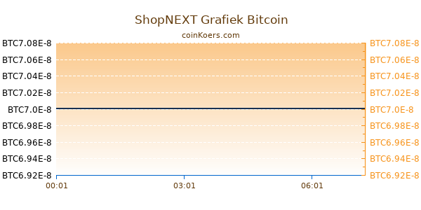 ShopNEXT Grafiek Vandaag