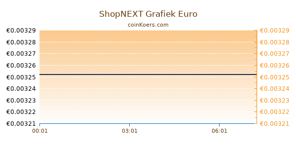 ShopNEXT Grafiek Vandaag