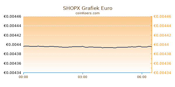 SHOPX Grafiek Vandaag