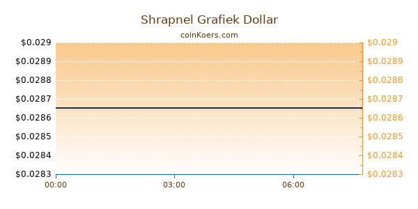 Shrapnel Grafiek Vandaag