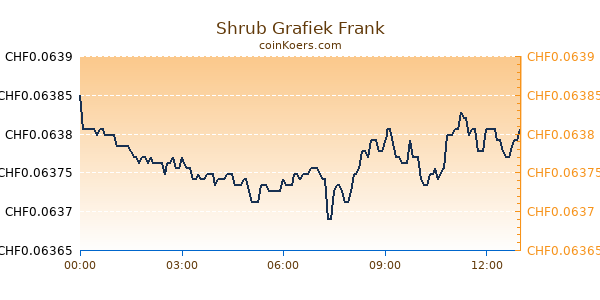 Shrub Grafiek Vandaag