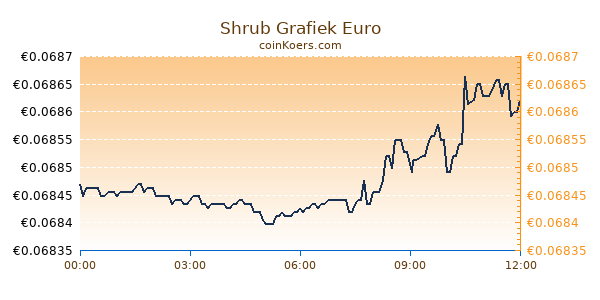 Shrub Grafiek Vandaag