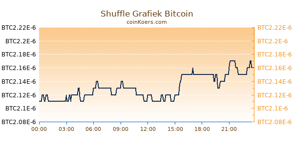 Shuffle Grafiek Vandaag