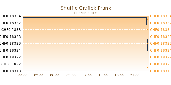 Shuffle Grafiek Vandaag