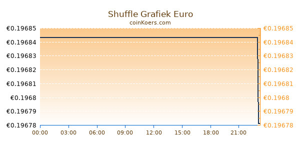 Shuffle Grafiek Vandaag