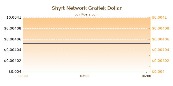 Shyft Network Grafiek Vandaag