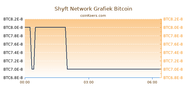 Shyft Network Grafiek Vandaag