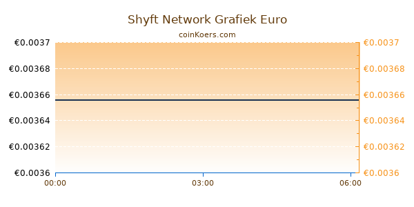 Shyft Network Grafiek Vandaag