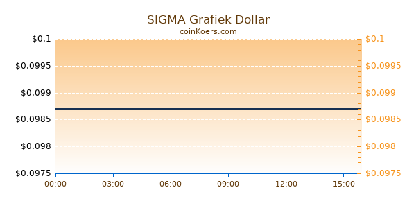 SIGMA Grafiek Vandaag