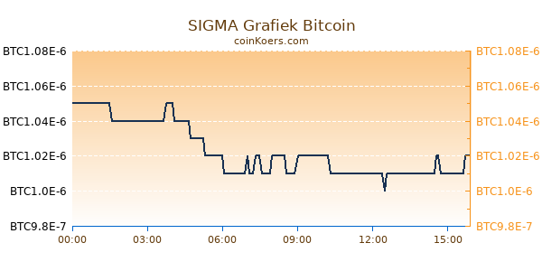 SIGMA Grafiek Vandaag