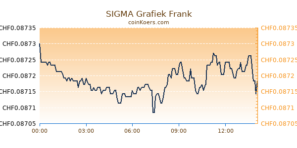 SIGMA Grafiek Vandaag