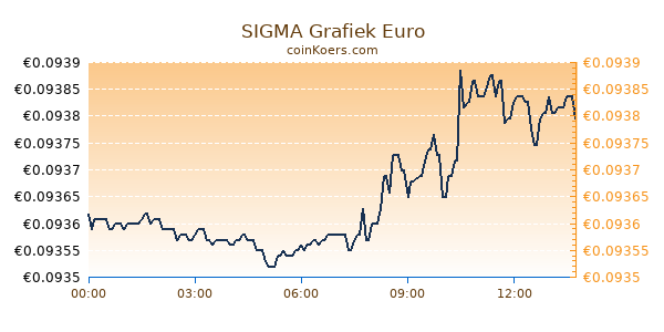 SIGMA Grafiek Vandaag