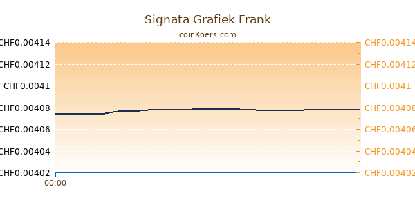 Signata Grafiek Vandaag