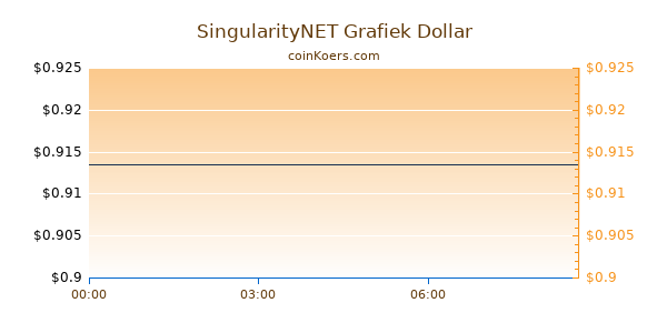 SingularityNET Grafiek Vandaag